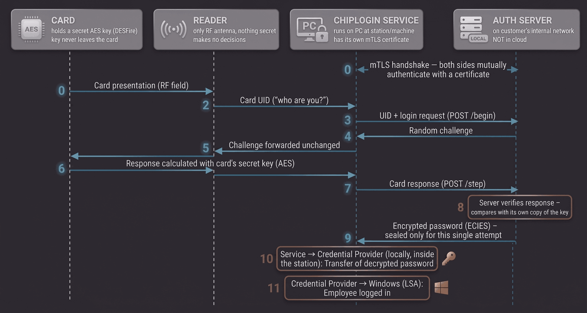 A visualization of the three independent encryption layers protecting communication between the card, reader, ChipLogin service on the station, and the authentication server